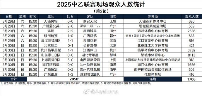 中乙第2輪現場(chǎng)觀(guān)眾：四場(chǎng)超千人，泰山B隊主場(chǎng)8113人最多