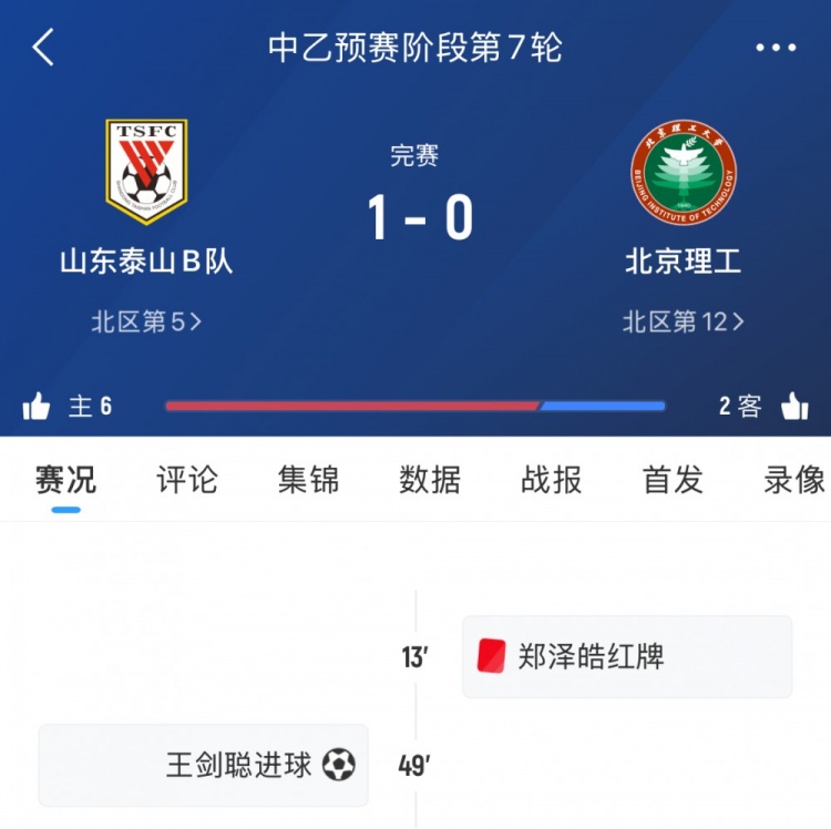 泰山B隊本輪中乙1-0十人北理工，7輪后暫居北區第五