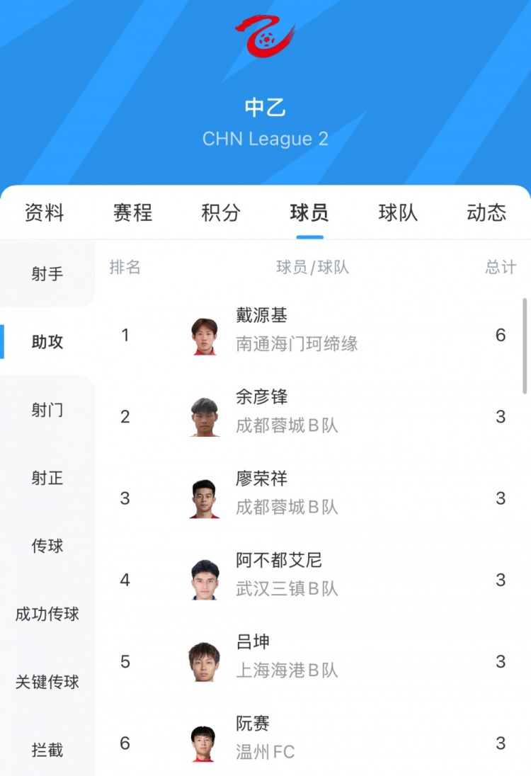 中乙助攻榜：戴源基6次領(lǐng)跑，廖榮祥、呂坤等5人3次