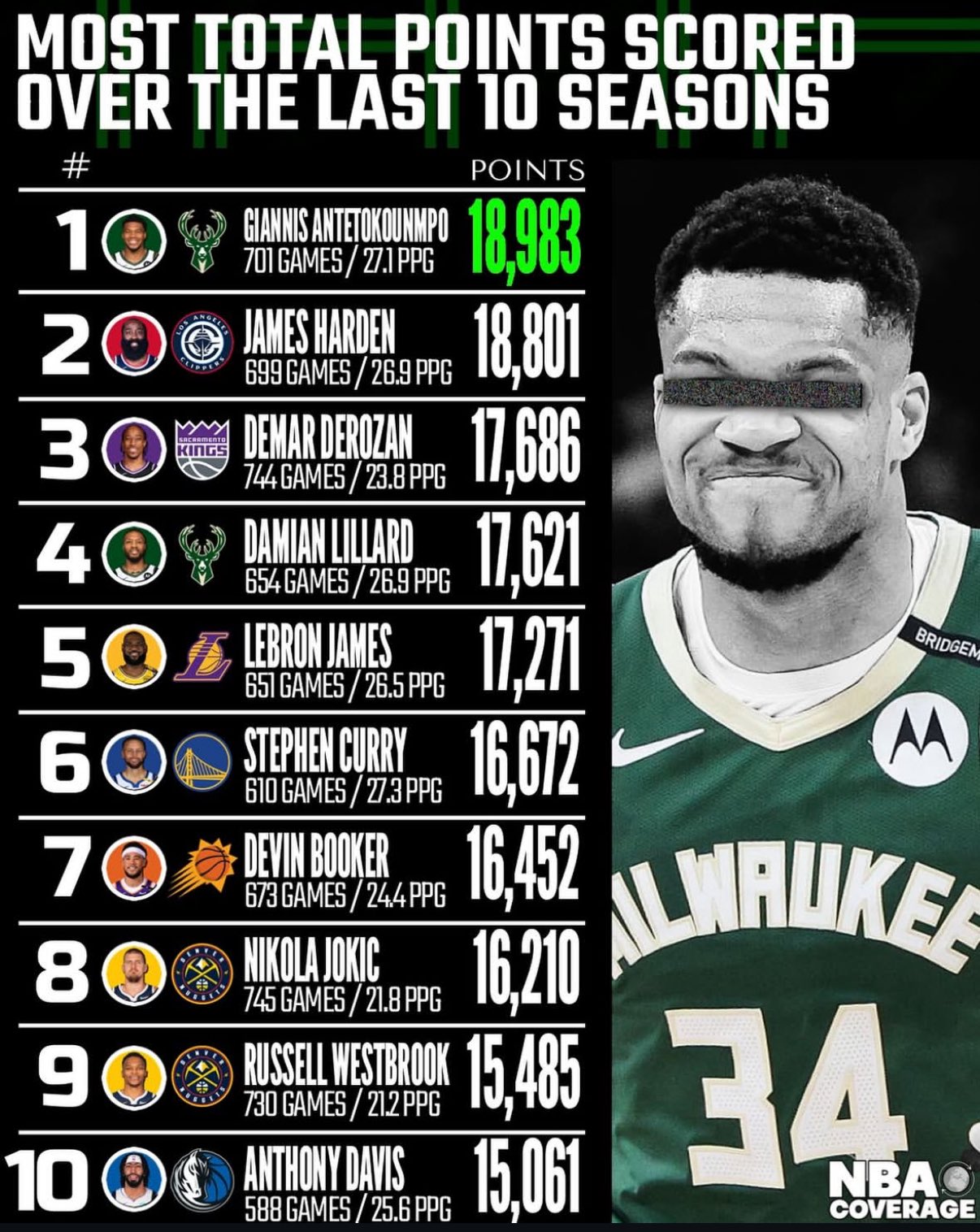 ??近十年得分榜：字母哥壓哈登第1 詹姆斯第5 庫里第6 前十無(wú)KD