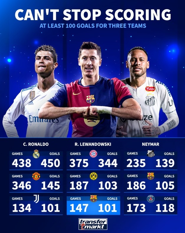 進(jìn)球機器！C羅、萊萬(wàn)、內馬爾均為三家俱樂(lè )部至少打進(jìn)100球