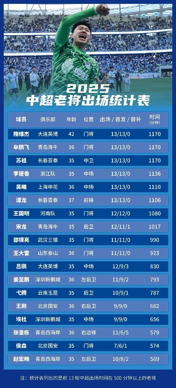 足球報統計中超老將出場(chǎng)情況：隋維杰、牟鵬飛領(lǐng)銜，吳曦前列