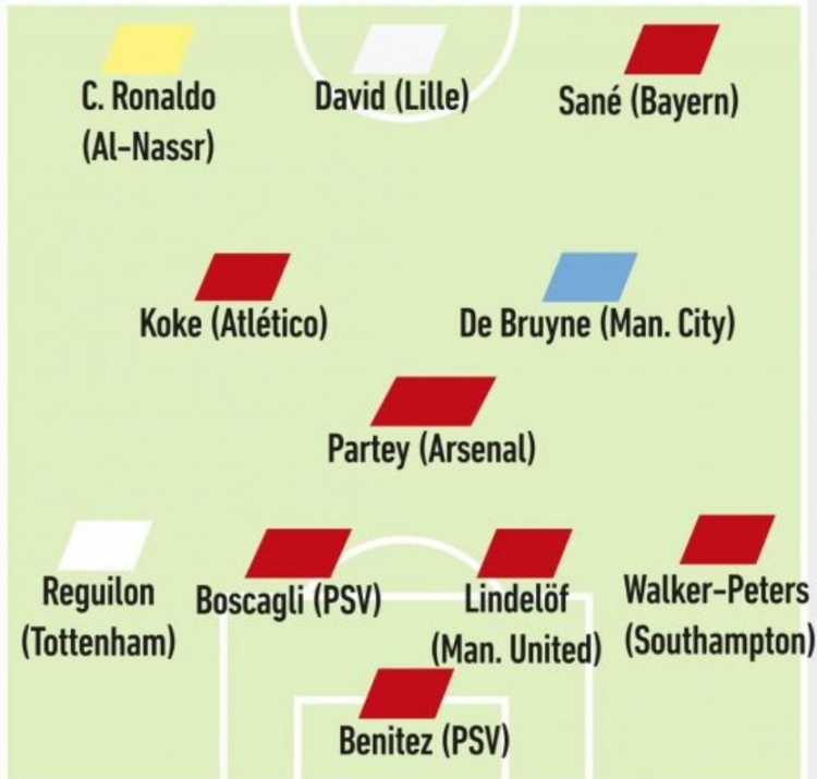 隊報列合同到期陣容：C羅領(lǐng)銜，薩內、德布勞內、戴維在列