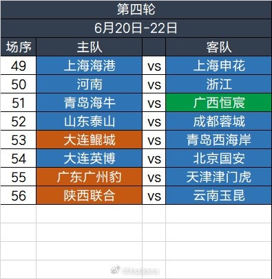 足協(xié)杯第四輪6.20-6.22舉行，繼續單場(chǎng)淘汰，加入加時(shí)賽規則