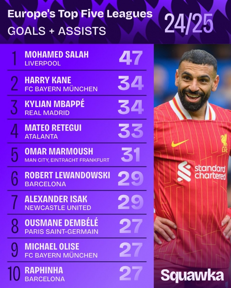 本賽季五大聯(lián)賽球員進(jìn)球+助攻榜：薩拉赫47球居首 凱恩姆巴佩第二