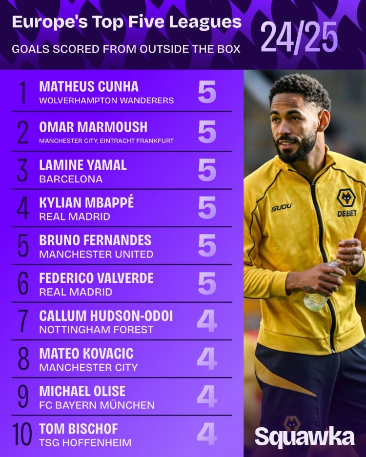 五大聯(lián)賽禁區外進(jìn)球排行：姆巴佩&亞馬爾等多人5球，皇馬2人上榜