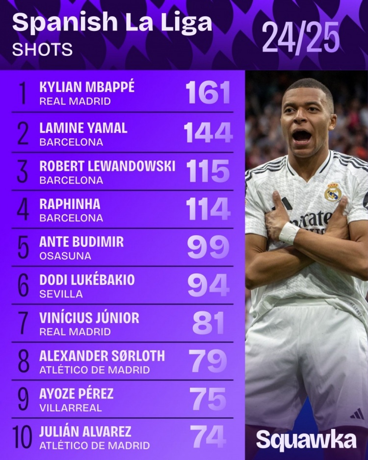 本賽季西甲射門(mén)榜：姆巴佩161次居首，亞馬爾、萊萬(wàn)、拉菲尼亞前4