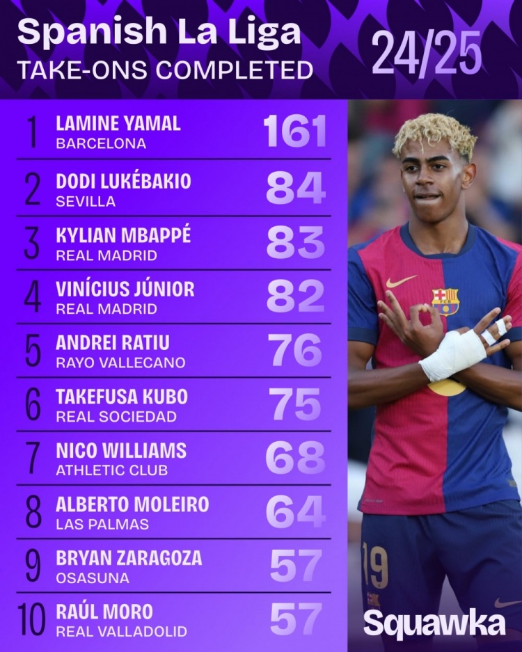 本賽季西甲成功過(guò)人榜：亞馬爾161次斷層居首，姆巴佩83次第三