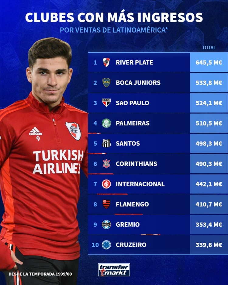 6.455億歐！河床名列南美俱樂(lè )部出售球員收入排名榜首