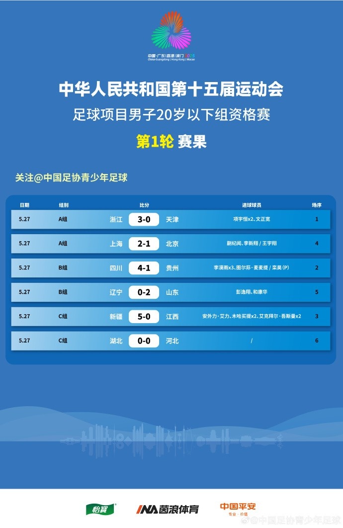 全運男足U20資格賽賽果：李漠雨戴帽助四川大勝，上海、山東贏(yíng)球