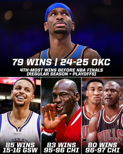 今日若拿下就比肩97公牛！雷霆總決賽前勝場(chǎng)79次 NBA歷史第四多