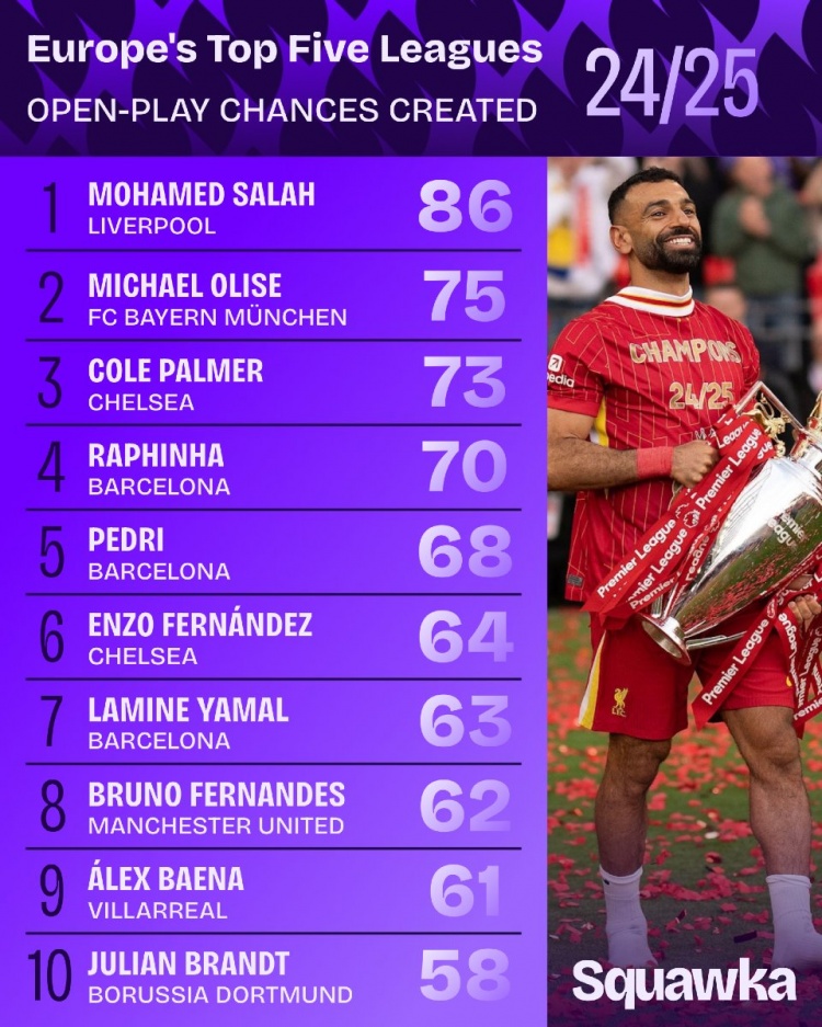 五大聯(lián)賽運動(dòng)戰創(chuàng  )造機會(huì )榜：薩拉赫86次居首，奧利塞、帕爾默前三