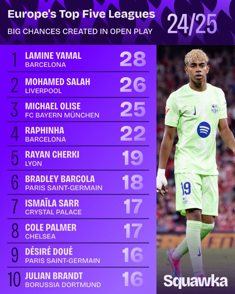 五大聯(lián)賽運動(dòng)戰創(chuàng  )造重大機會(huì )榜：亞馬爾、薩拉赫、奧利塞前三