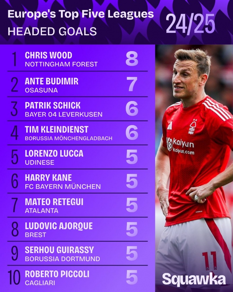 本賽季五大聯(lián)賽頭球進(jìn)球榜：伍德8球居首，布迪米爾7球&?？?球