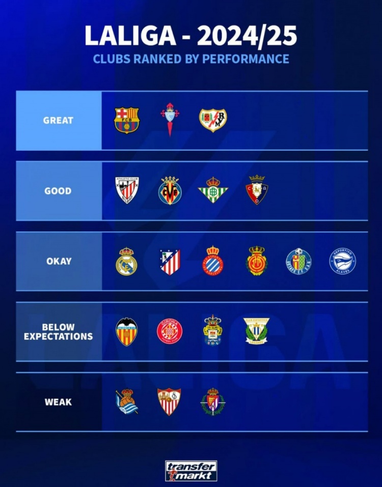 德轉為本賽季西甲球隊表現評級：巴薩出色，馬德里雙雄一般