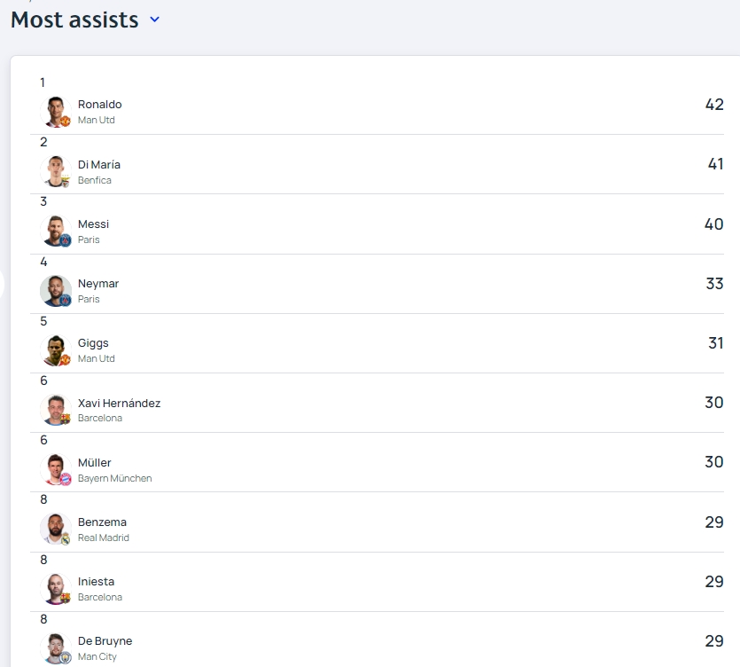 誰(shuí)能超越？C羅歐冠助攻榜第一，迪馬利亞與其只差1助現將離開(kāi)歐洲
