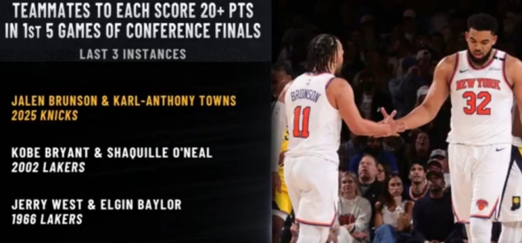 唐斯/布倫森分區決賽前五場(chǎng)都20+歷史第三對 比肩OK+韋斯特/貝勒