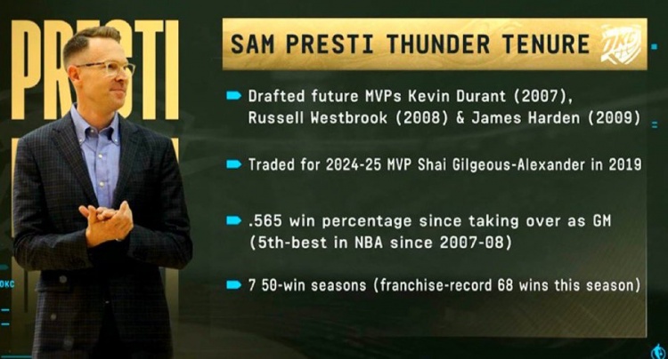 美媒列普雷斯蒂雷霆GM履歷：選中3MVP+交易來(lái)1MVP 7個(gè)賽季50+勝