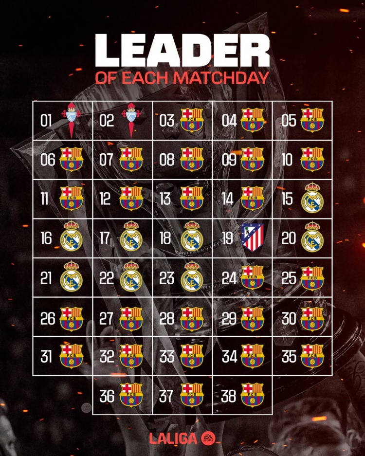 西甲38輪榜首球隊：巴薩27輪、皇馬8輪、塞爾塔2輪、馬競1輪