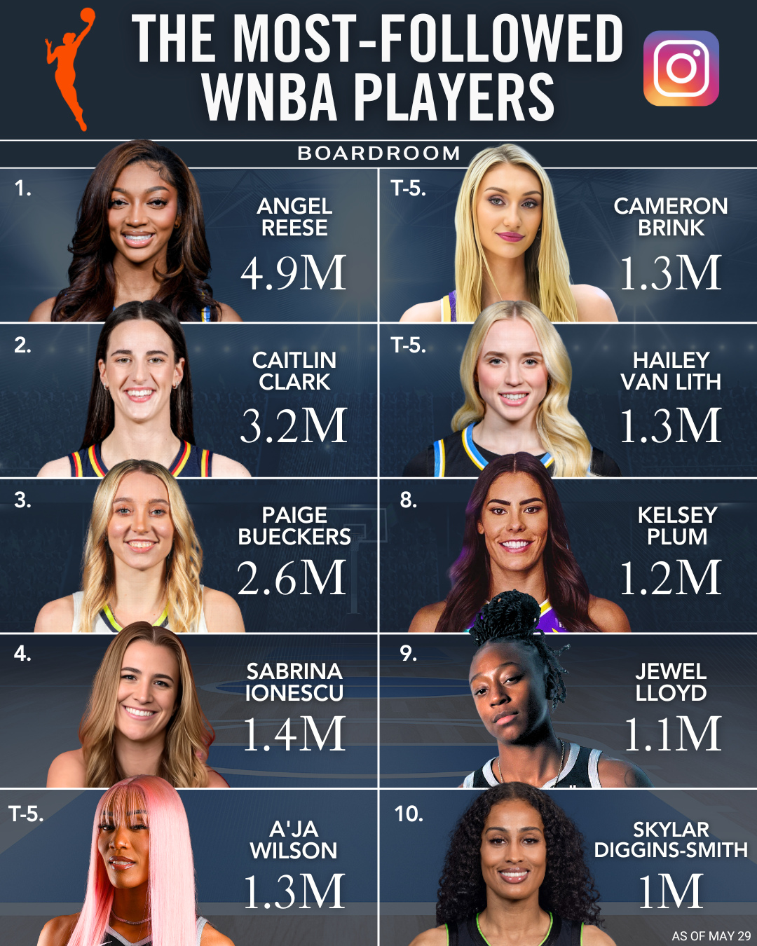 ??WNBA球星社媒粉絲前十：里斯490萬(wàn)斷檔第一 克拉克320萬(wàn)第二