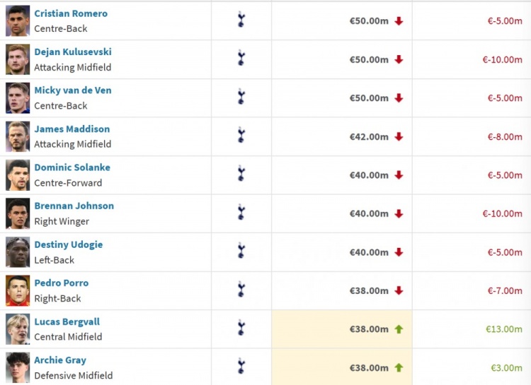 德轉更新熱刺最新身價(jià)：羅梅羅、庫盧、范德文以5000萬(wàn)歐位居前三