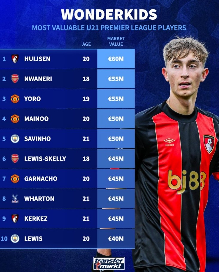 德轉最新英超U21身價(jià)榜：懷森6000萬(wàn)歐居首，恩瓦內里&約羅在列