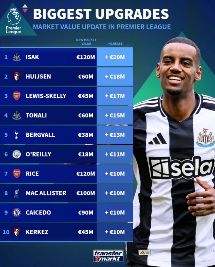 德轉英超球員身價(jià)漲幅榜：伊薩克+2000萬(wàn)歐居首，懷森&斯凱利在列