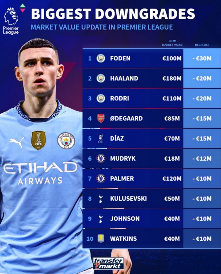 德轉英超身價(jià)跌幅榜：福登3000萬(wàn)歐最多，哈蘭德&羅德里在列