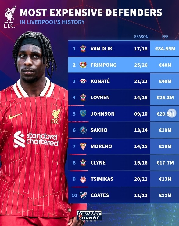 利物浦后衛引援轉會(huì )費排行：弗林蓬、科納特4000萬(wàn)歐，僅次范迪克