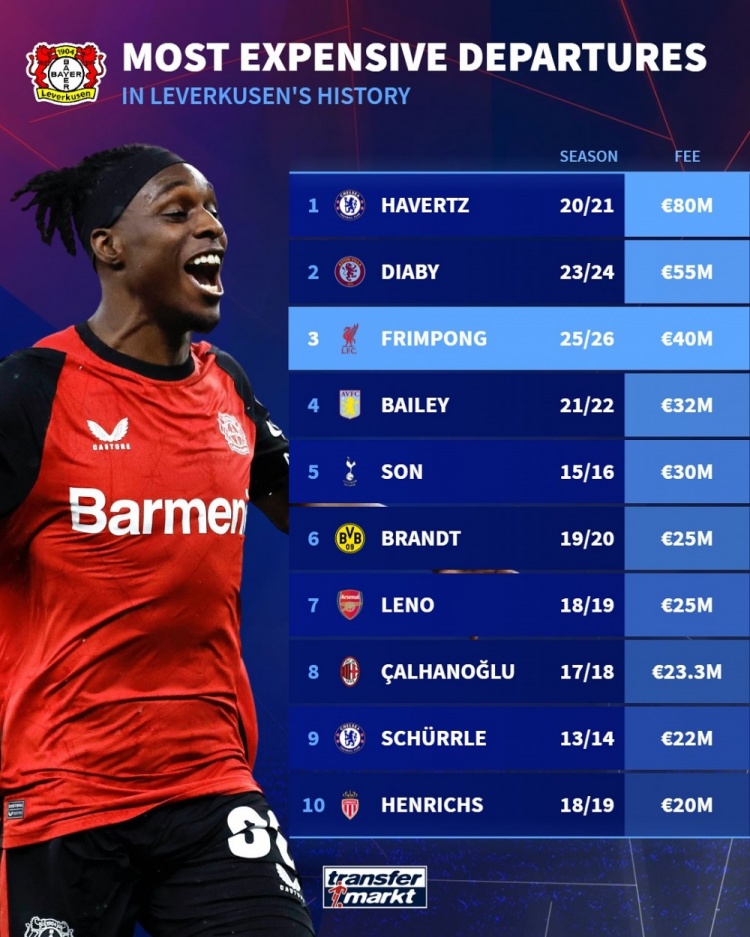 藥廠(chǎng)出售球員轉會(huì )費：哈弗茨8000萬(wàn)歐最高，弗林蓬第3&孫興慜第5