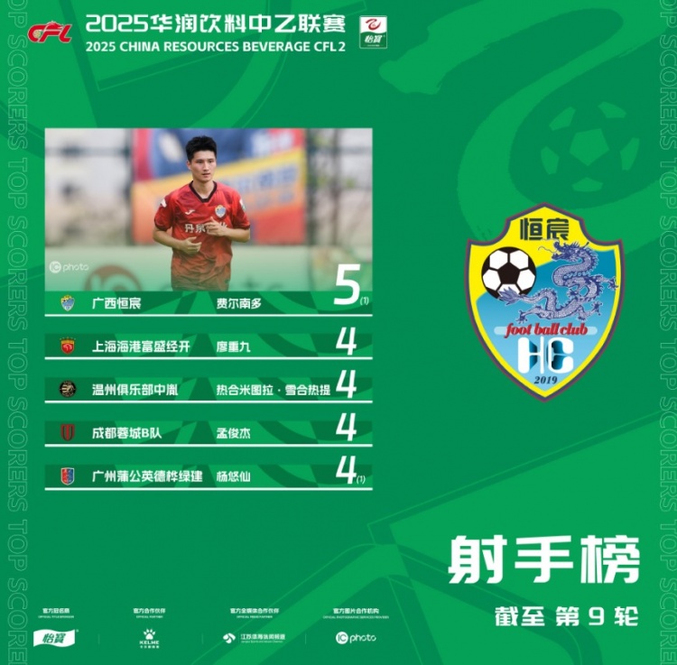 2025中乙聯(lián)賽射手榜：費爾南多以5粒進(jìn)球的數據領(lǐng)跑榜單