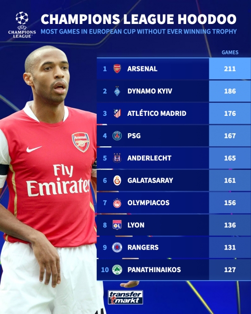 不陪你玩了？阿森納211場(chǎng)歐冠比賽仍未奪冠排名第1&巴黎167場(chǎng)第4