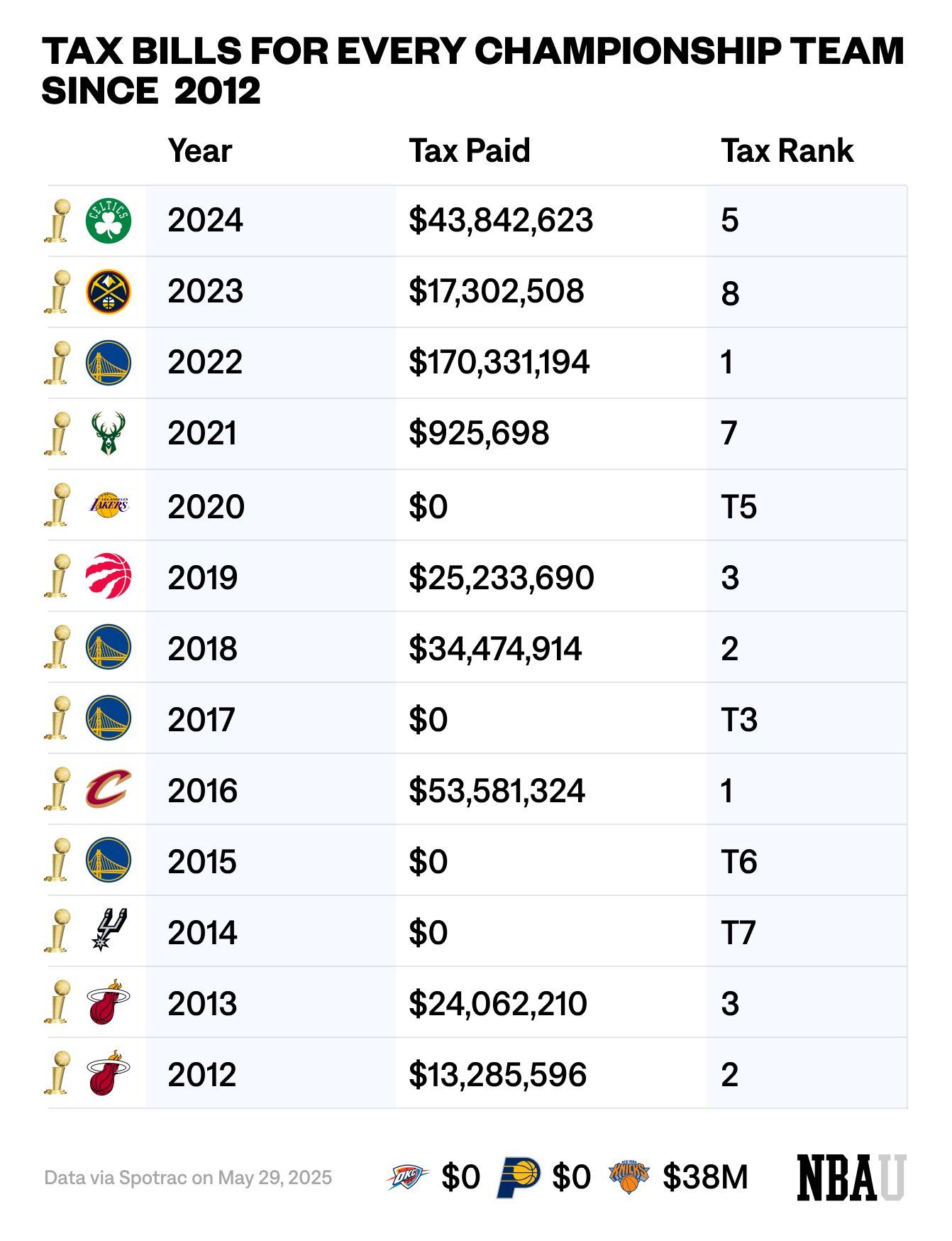 自12年以來(lái)各冠軍隊奢侈稅賬單&排名：22勇士1.7億高居第一??
