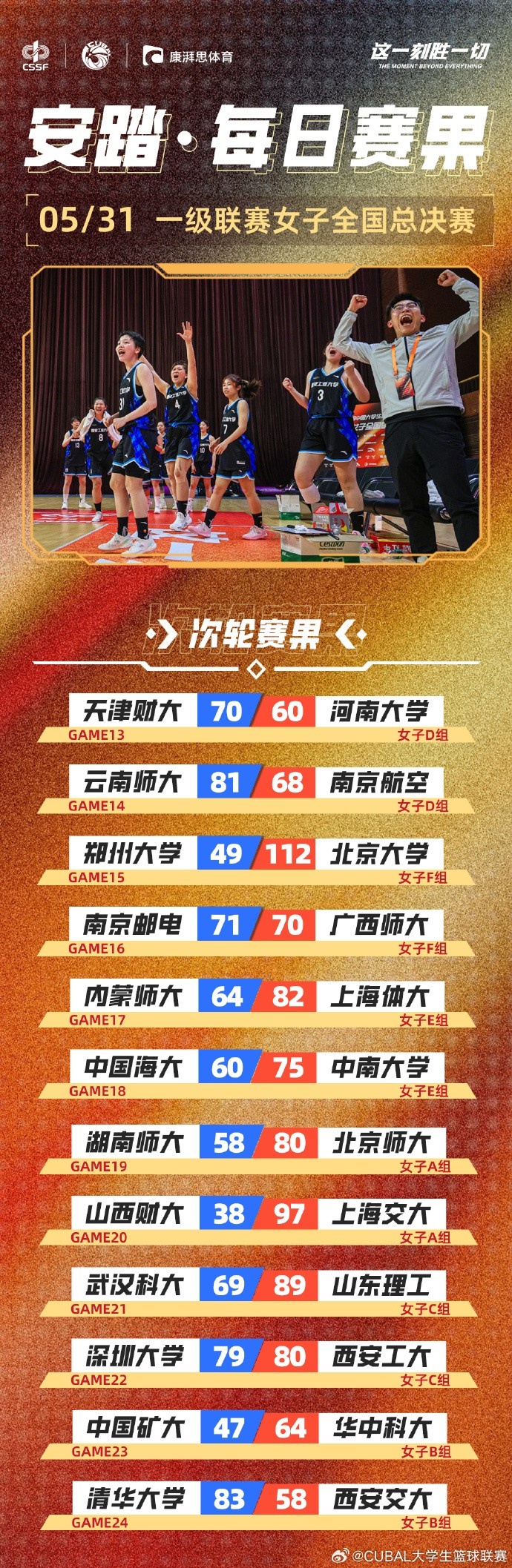 CUBAL女子組每日賽果：南京郵電、西安工大均以一分之差險勝對手