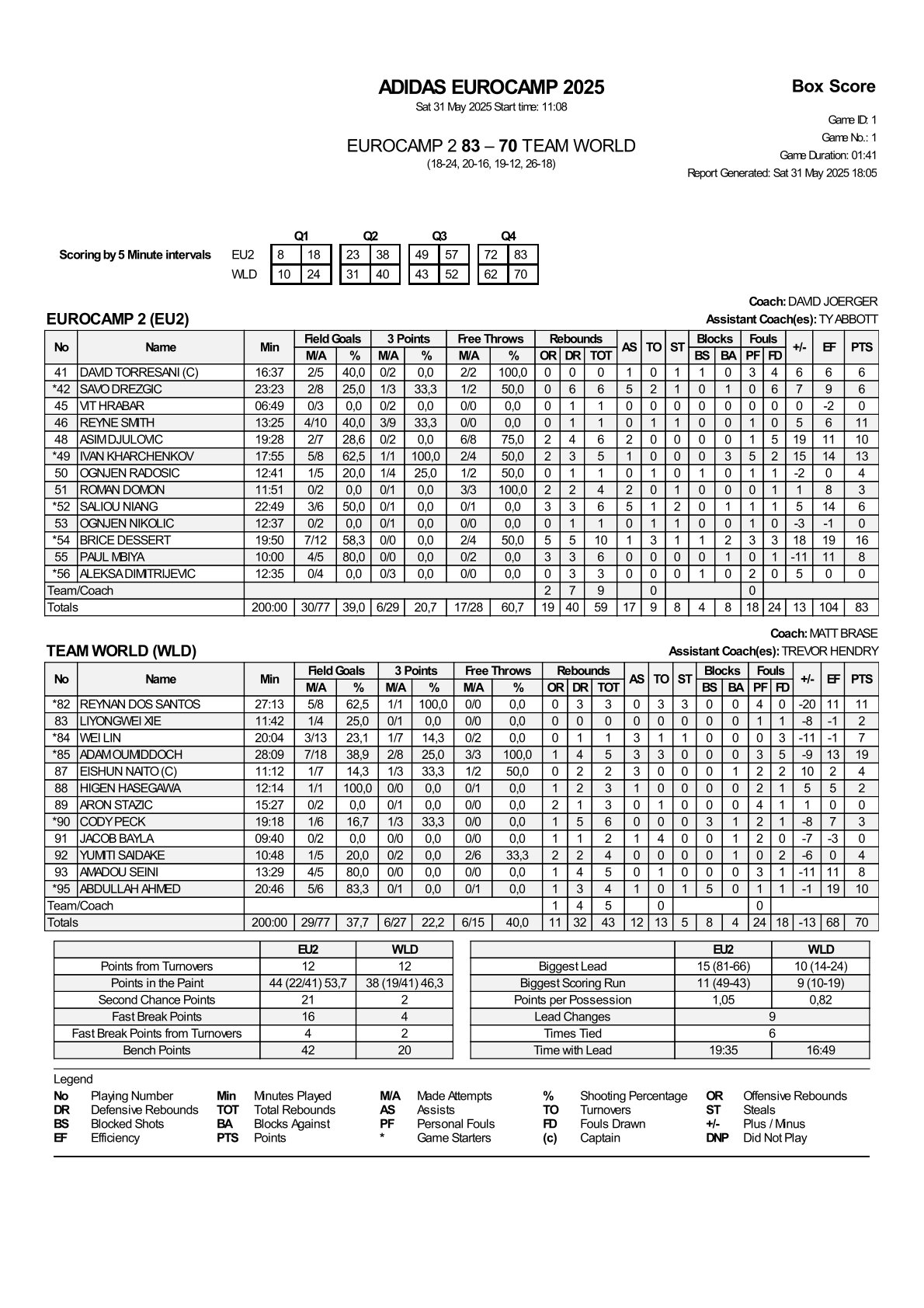 阿迪歐洲訓練營(yíng)：林葳13中3得到7分3助 于米提4分4板 偰李永煒2分