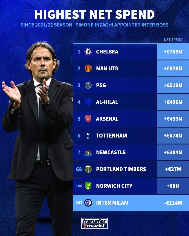 財力對比太懸殊！國米近4年轉會(huì )凈支出-1.14億歐，巴黎達5.19億歐