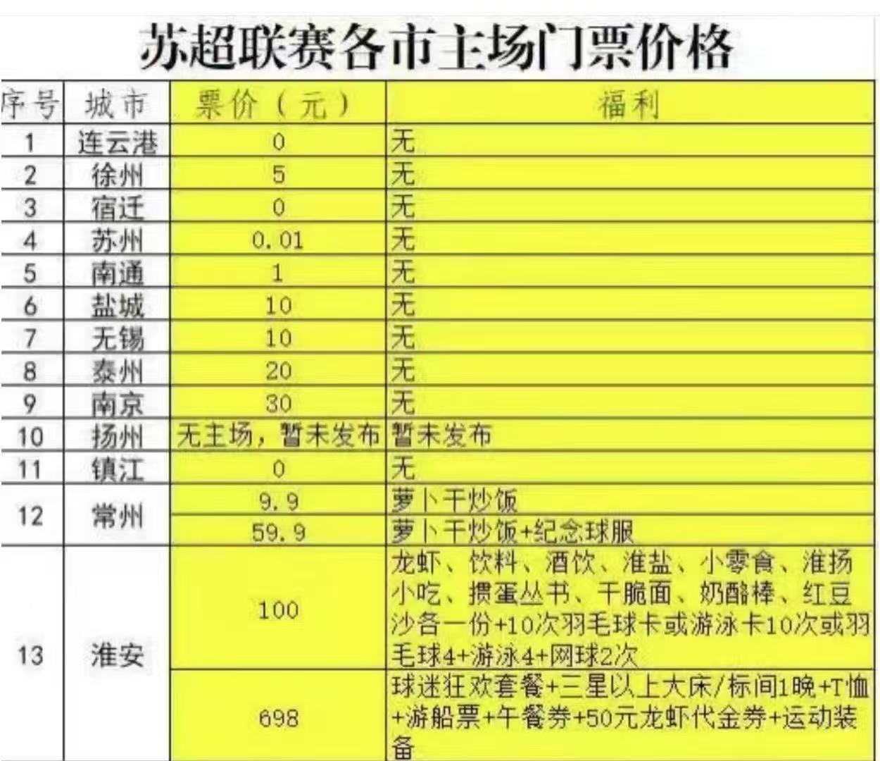 網(wǎng)友統計蘇超門(mén)票價(jià)格：3地不收費 蘇州只收1分錢(qián) 淮安百元大套餐