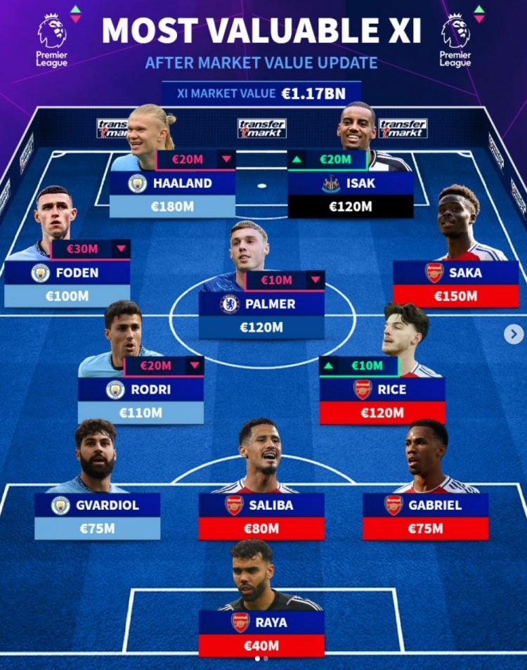 德轉列英超最貴陣：哈蘭德、薩卡領(lǐng)銜，曼城+槍手9人在列