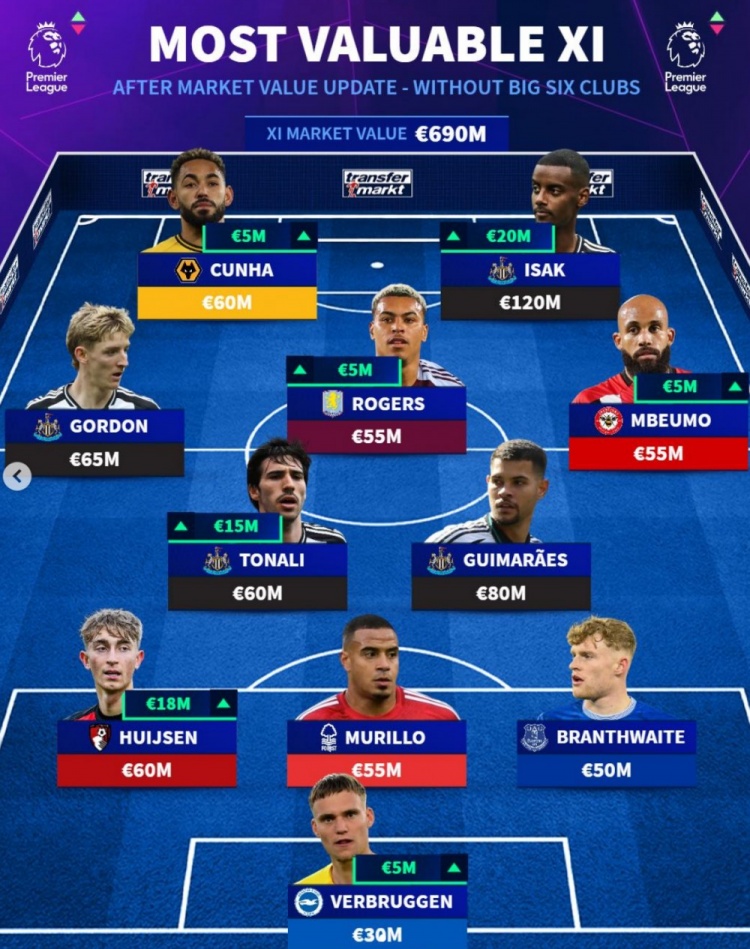 德轉列英超Big6之外最貴陣：伊薩克領(lǐng)銜，懷森、庫尼亞在列