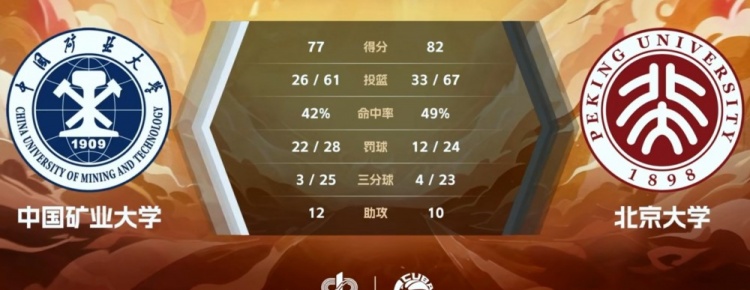??CUBAL-管子煜29+9 李昕哲空砍22+5 北京大學(xué)力克中國礦大