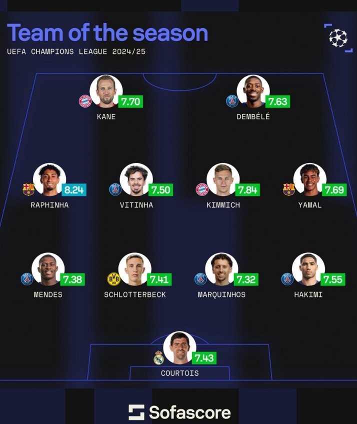 Sofa評本賽季歐冠最佳陣：登貝萊領(lǐng)銜巴黎5人，亞馬爾、凱恩在列