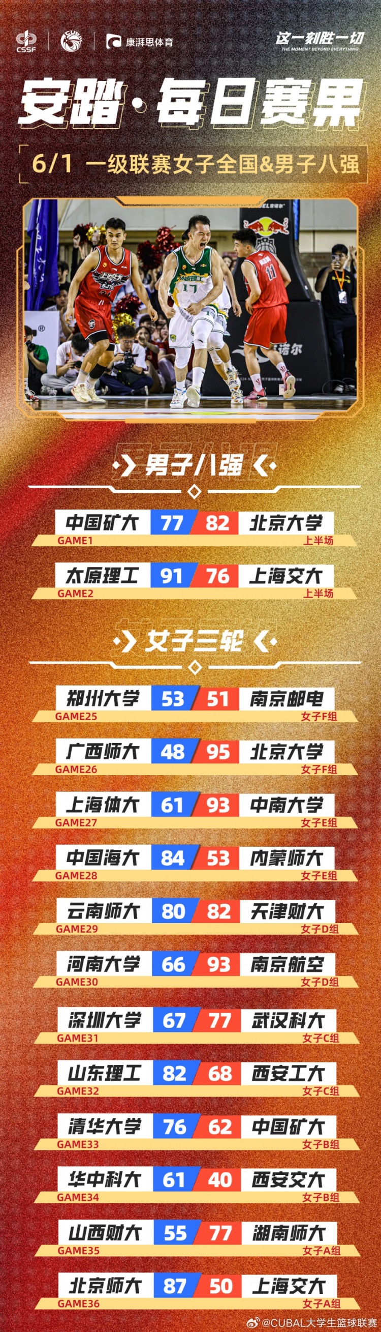 CUBAL每日賽果：女籃結束第一輪賽事 太原理工男籃捍衛主場(chǎng)