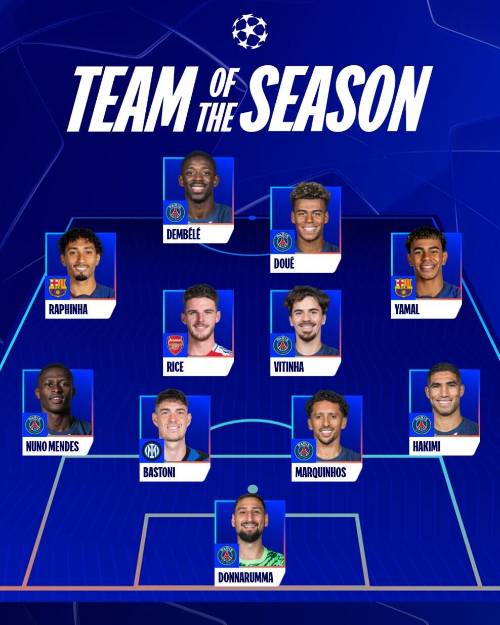 歐冠官方最佳陣容：登貝萊領(lǐng)銜巴黎7人，亞馬爾、拉菲、賴(lài)斯在列