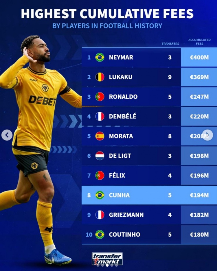 德轉列累計轉會(huì )費前十球員：內馬爾居首，C羅、庫尼亞在列
