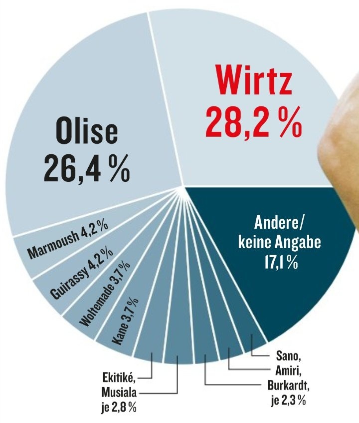 《踢球者》票選德甲賽季最佳球員：維爾茨28.2%，奧利塞第二
