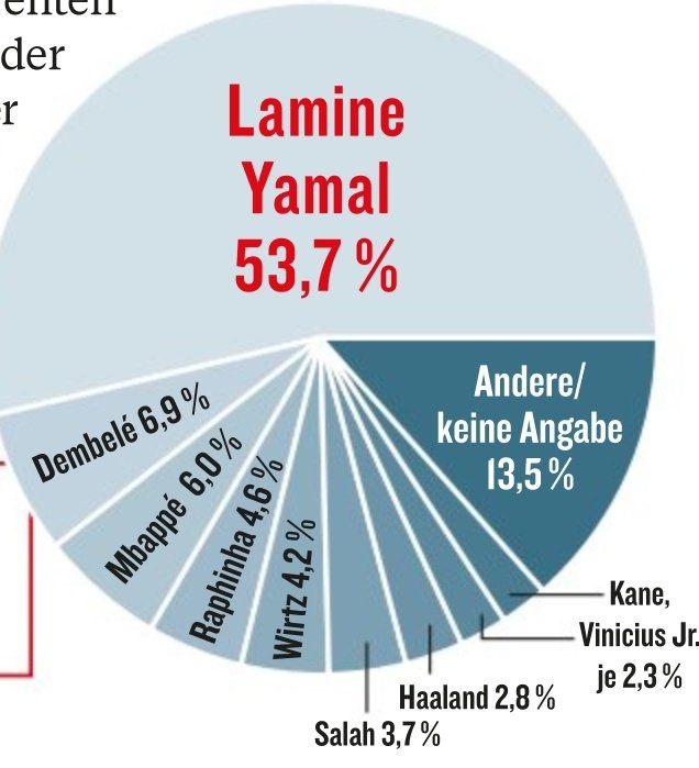 德甲球員投票選世界最佳進(jìn)攻球員，亞馬爾、登貝萊、姆巴佩列前三