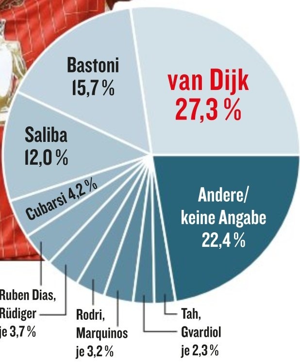 德甲球員選世界最佳防守球員，范迪克、巴斯托尼、薩利巴分列前三