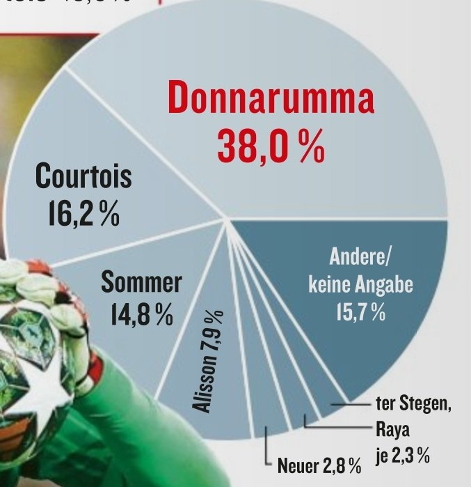 德甲球員選世界最佳門(mén)將，多納魯馬、庫爾圖瓦、索默分列前三