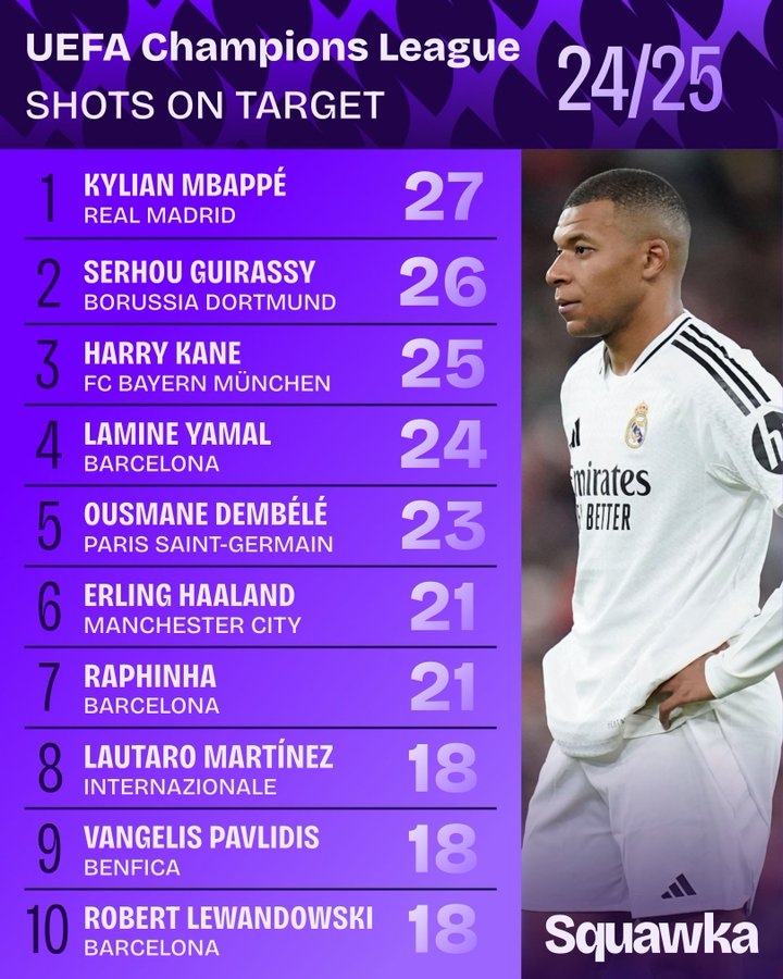 歐冠射正次數排名：姆巴佩27次居首，凱恩亞馬爾登貝萊分列3-5名
