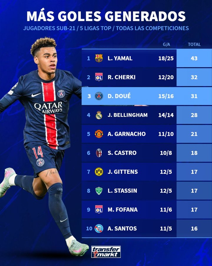 五大聯(lián)賽U21球員進(jìn)球+助攻榜：亞馬爾43次居首 杜埃31次升第三
